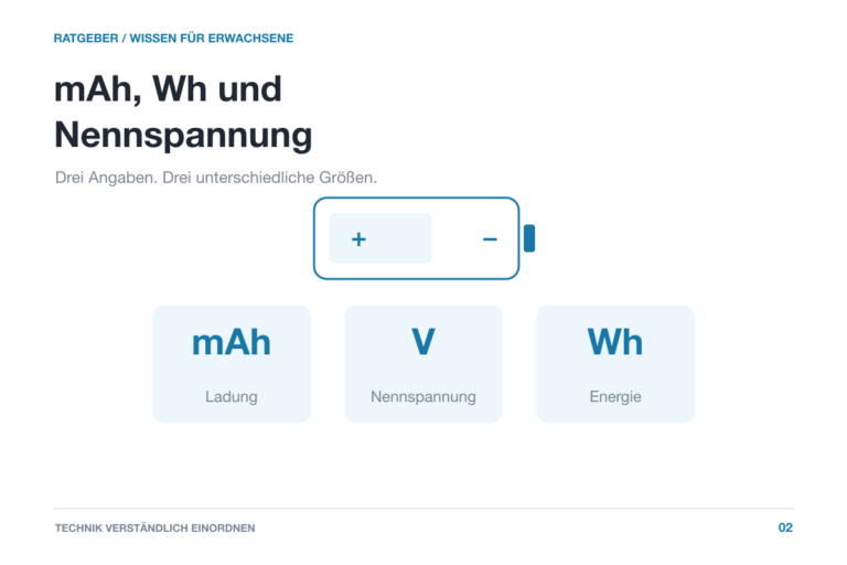 Drei Datenkarten mit mAh für Ladung, V für Nennspannung und Wh für Energie neben einer schematischen Batterie.