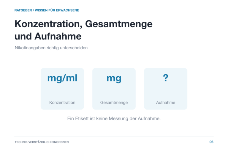 Drei beschriftete Datenkarten unterscheiden Konzentration, Gesamtmenge und tatsächliche Aufnahme. Die Aufnahme ist aus dem Etikett nicht ablesbar.