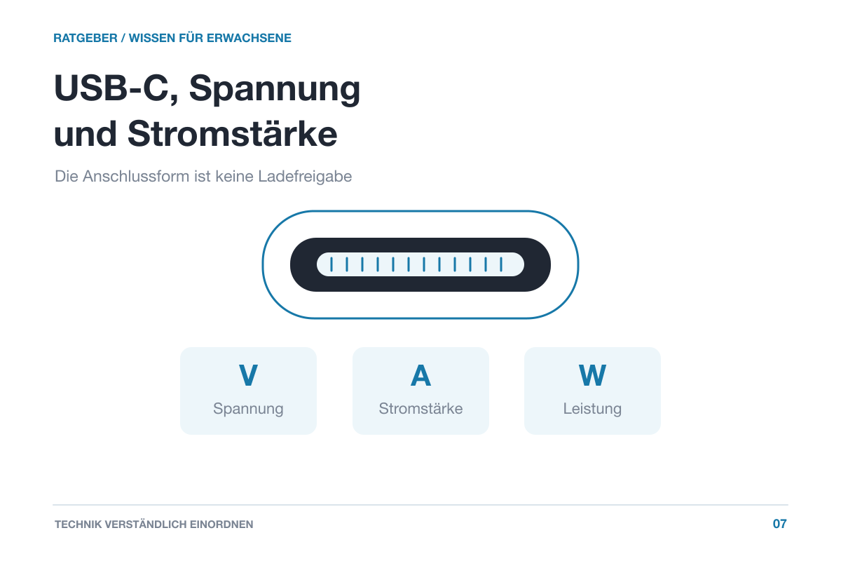Schematische USB-C-Buchse und getrennte Angaben V, A und W zeigen den Unterschied zwischen Anschlussform und elektrischen Daten.