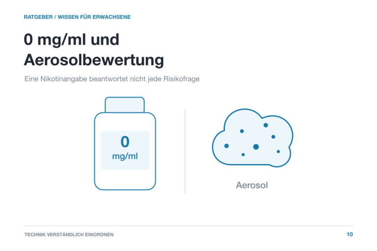 Eine neutrale Flüssigkeitsflasche mit 0 mg/ml steht getrennt von einer schematischen Aerosolwolke mit Partikeln.